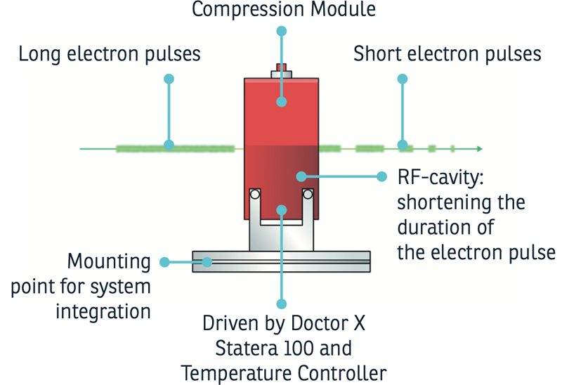 Compression Module infographic