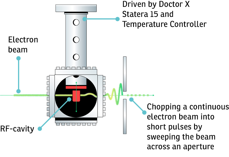 Deflection Chop Module infographic