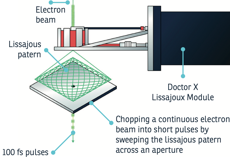 Lissajoux Module 
infographic